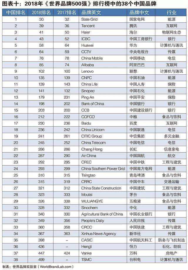 2018年世界500強(qiáng)中國(guó)入榜名單